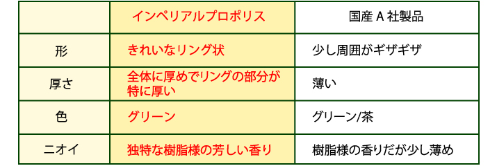 「インペリアルプロポリス」と「国産A社製品」の比較表 Nova Moda社調べ
