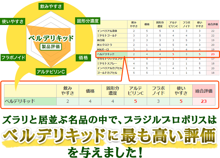 ズラリと居並ぶ名品の中で、ブラジルプロポリスはベルデリキッドに最も高い評価を与えました!